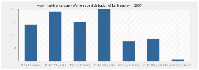 Women age distribution of Le Tremblay in 2007